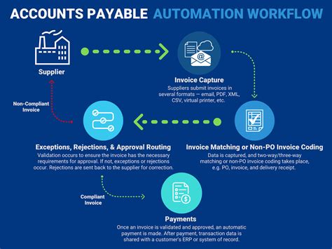 AP Automation, Procurement + Billing Solutions .
